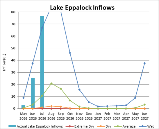 Graph of Lake Eppalock Inflows for 2023-24. Actual data until July compared to four climate scenarios.
