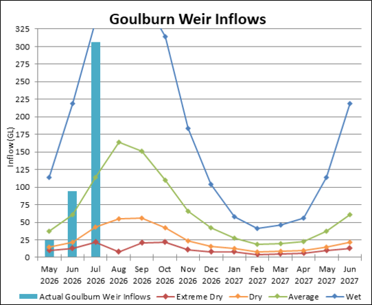 Graph of Goulburn Weir Inflows for 2023-24. Actual data until July compared to four climate scenarios.