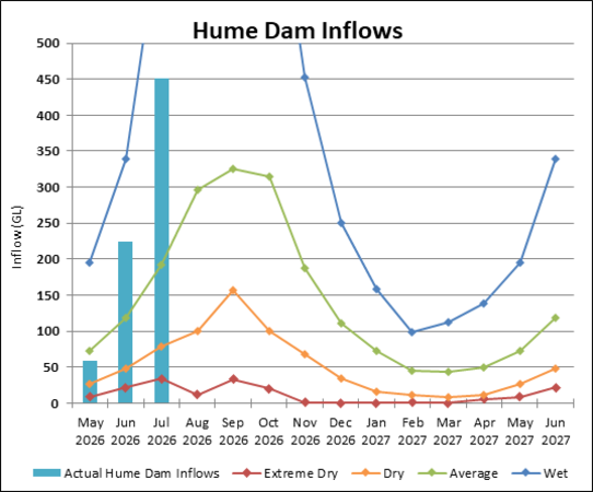 Graph of Hume Dam Inflows for 2023-24. Actual data until July compared to four climate scenarios.