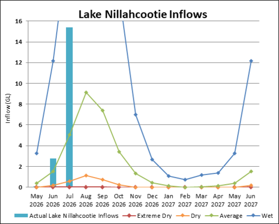 Graph of Lake Nillahcootie Inflows for 2023-24. Actual data until July compared to four climate scenarios.