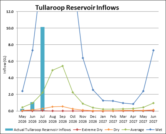Graph of Tullaroop Reservoir Inflows for 2023-24. Actual data until July compared to four climate scenarios.