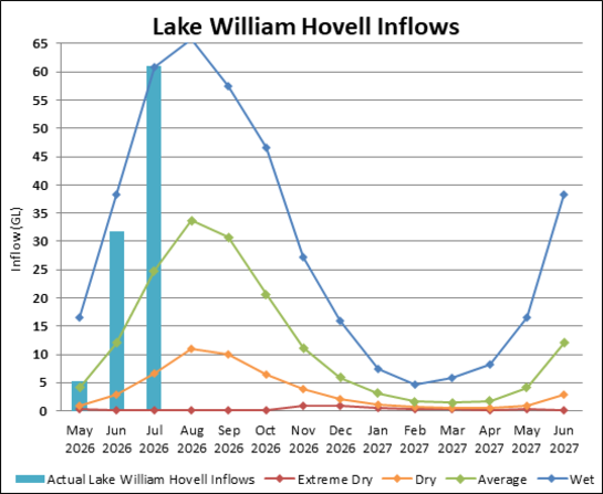 Graph of Lake William Hovell Inflows for 2023-24. Actual data until July compared to four climate scenarios.