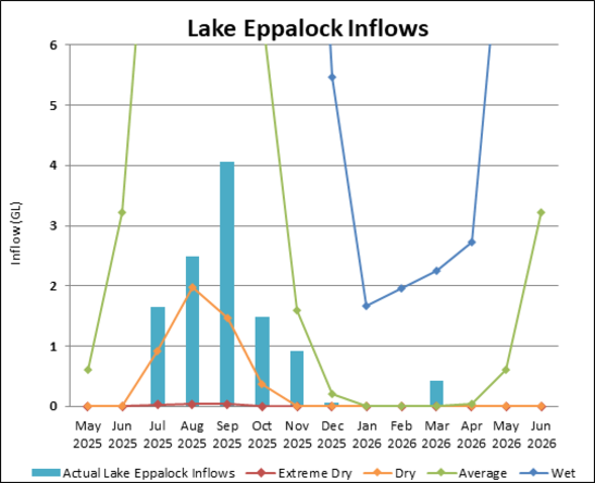 Graph of Lake Eppalock Inflows for 2023-24. Actual data until July compared to four climate scenarios.