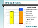 Broken System water balance diagram