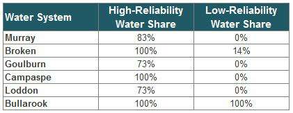 Water Systems