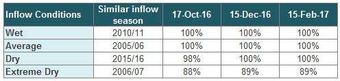 Murray System Outlook Murray System Outlook