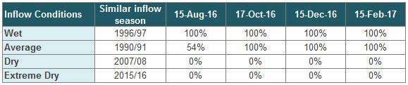 Bullarook System Outlook Bullarook System Outlook