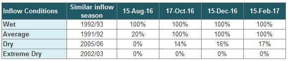 Campaspe System Outlook Campaspe System Outlook