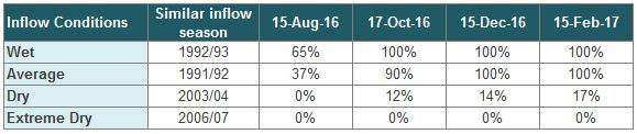 Loddon System Outlook Loddon System Outlook