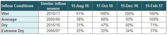 Murray System Outlook Murray System Outlook