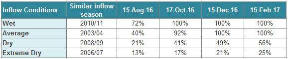 Goulburn System Outlook Goulburn System Outlook