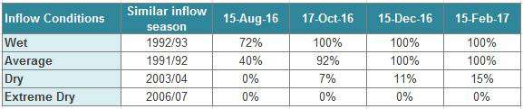 Loddon System Outlook Loddon System Outlook