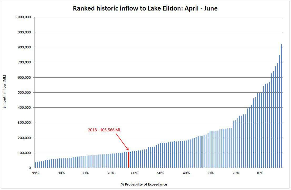 Ranked historic inflow to Lake Eildon Ranked historic inflow to Lake Eildon