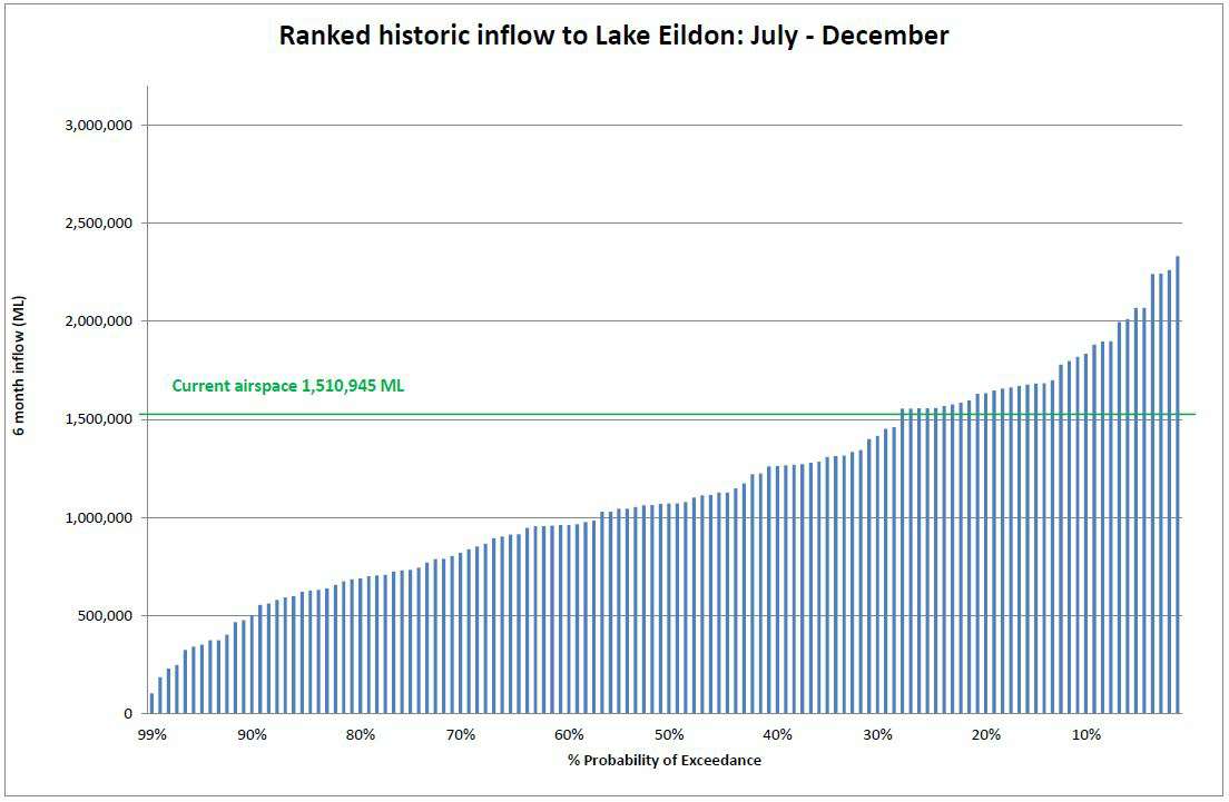 Ranked historic inflow to Lake Eildon Ranked historic inflow to Lake Eildon