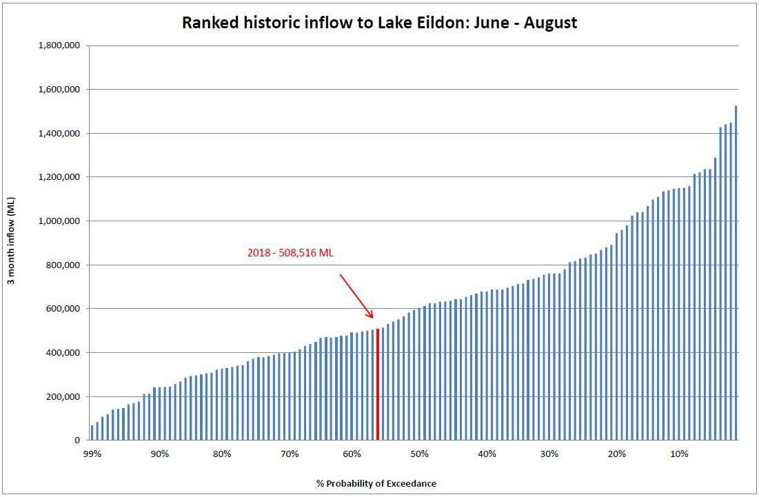 Ranked historic inflow to Lake Eildon Ranked historic inflow to Lake Eildon
