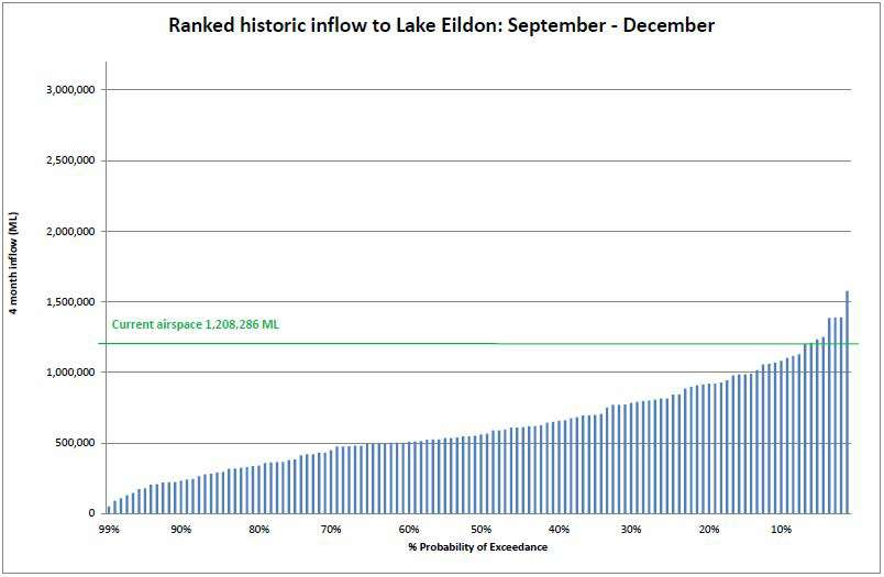 Ranked historic inflow to Lake Eildon Ranked historic inflow to Lake Eildon