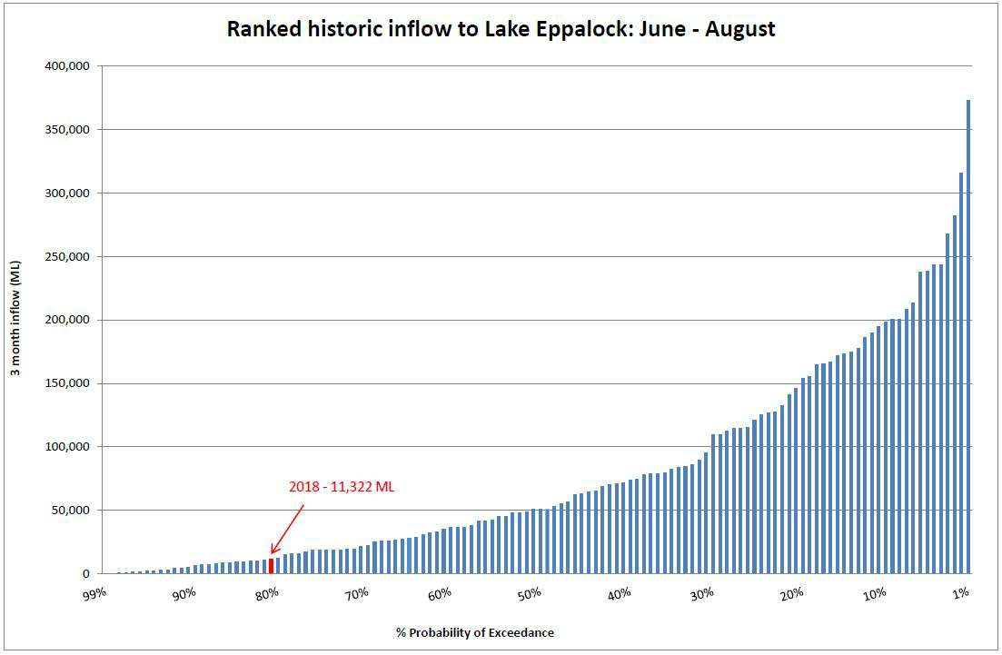 Ranked historic inflow to Lake Eppalock Ranked historic inflow to Lake Eppalock