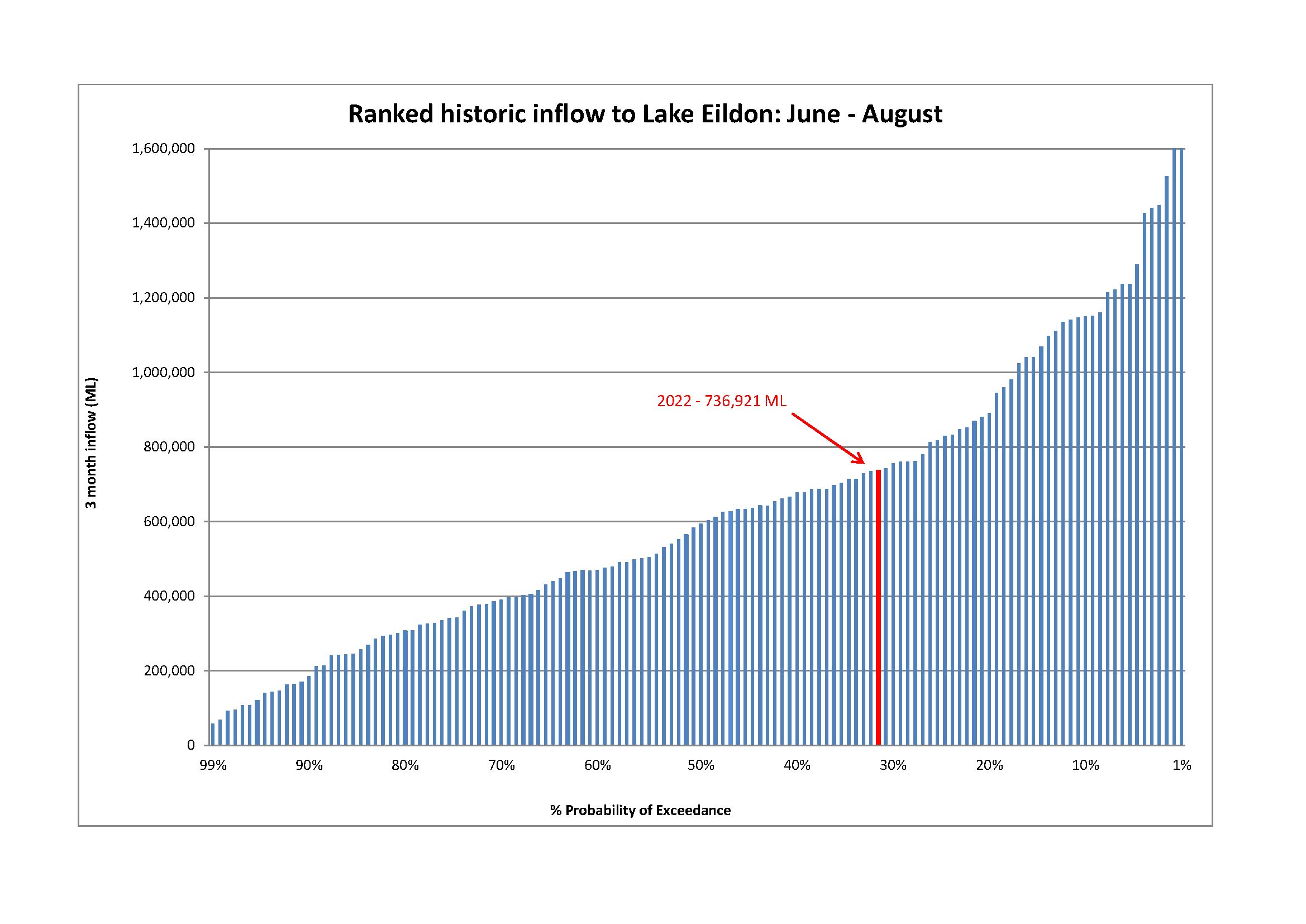 Ranked historic inflow to Lake Eildon: August - December