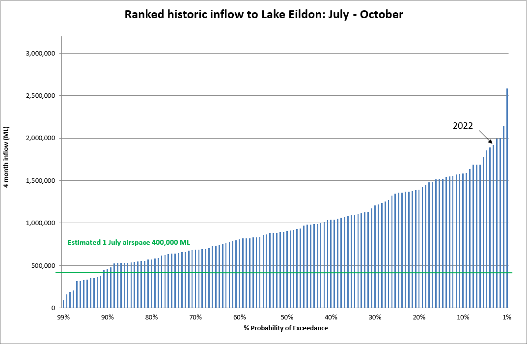 Ranked historic inflow to Lake Eildon: July - October