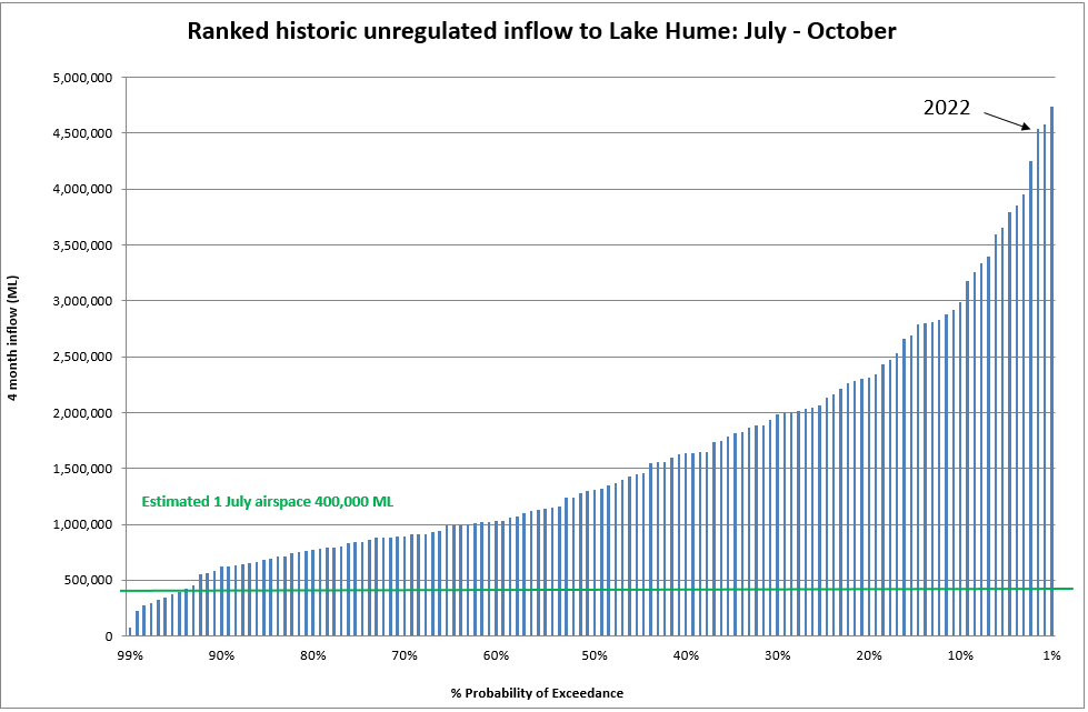 Ranked historic inflow to Lake Murray: July - October