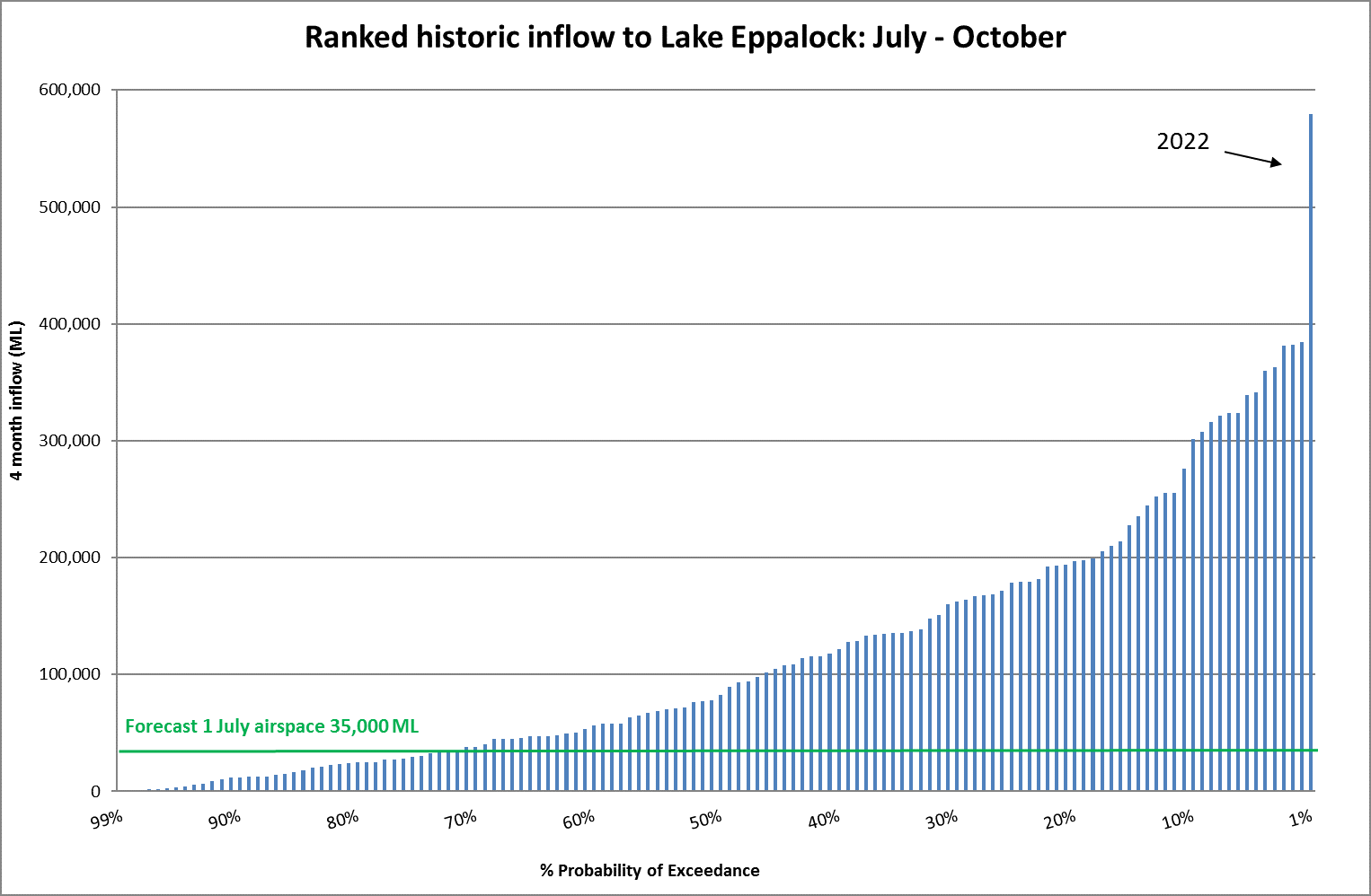 Ranked historic inflow to Lake Eppalock: July - October