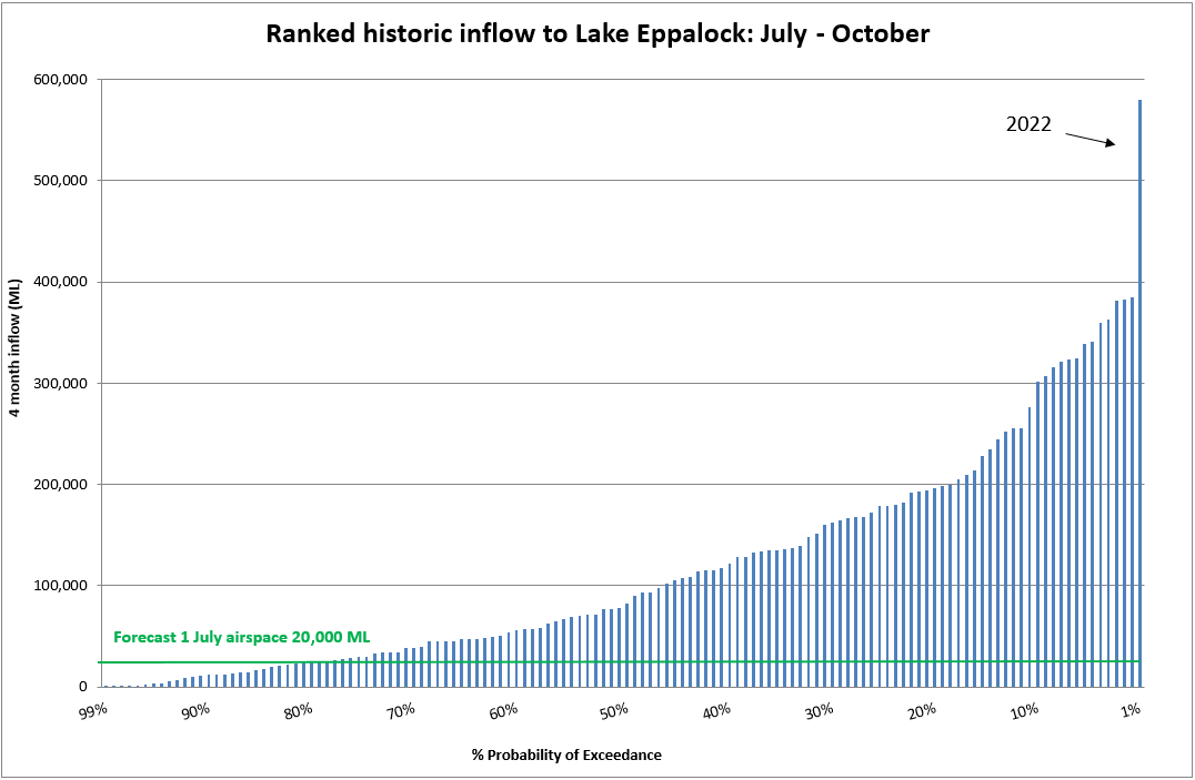 Ranked historic inflow to Lake Eppalock: July - October