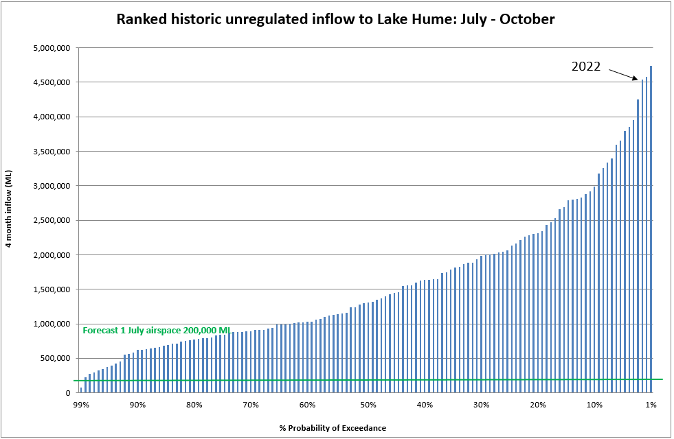 Ranked historic inflow to Lake Murray: July - October