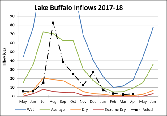 Lake Buffalo Lake Buffalo