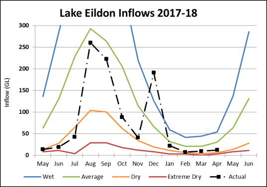 Lake Eildon Lake Eildon