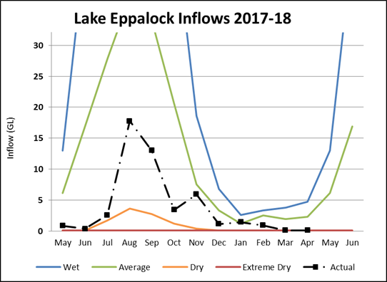 Lake Eppalock Lake Eppalock