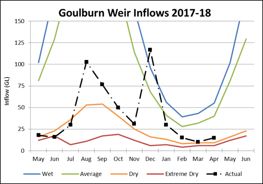 Goulburn Weir Goulburn Weir