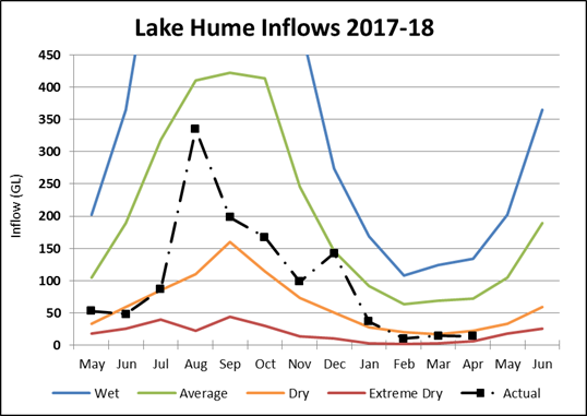 Lake Hume Lake Hume