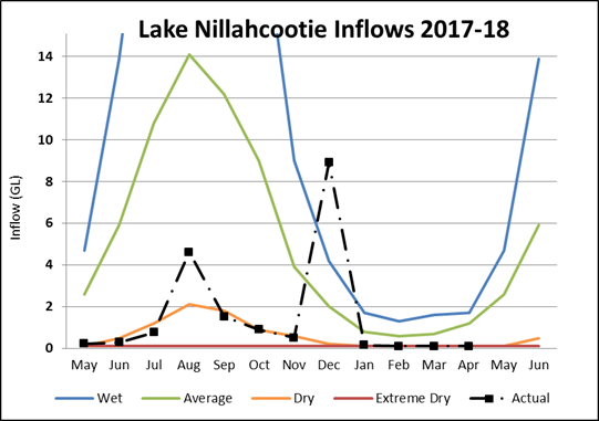 Lake Nillahcootie Lake Nillahcootie
