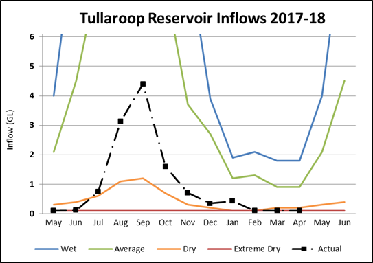 Tullaroop Reservoir Tullaroop Reservoir