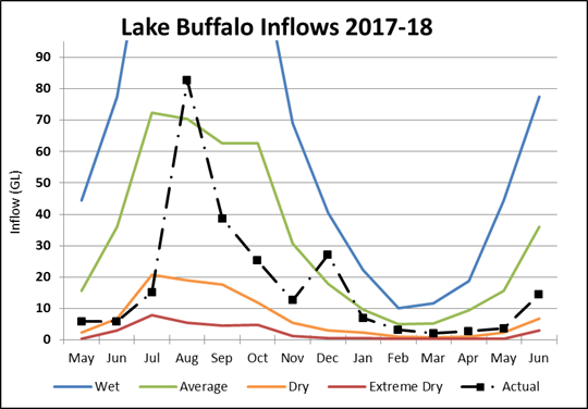 Lake Buffalo Lake Buffalo