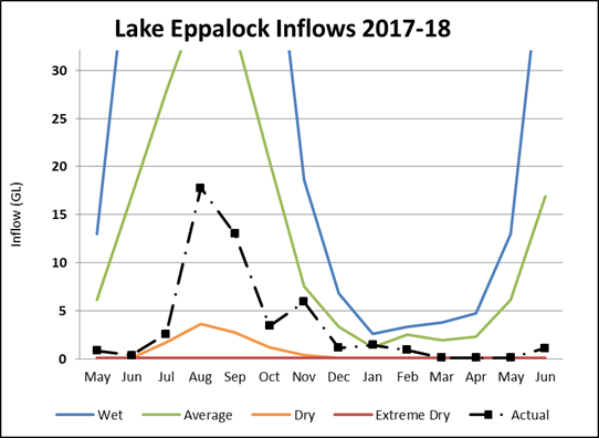 Lake Eppalock Lake Eppalock