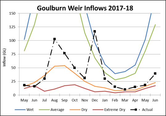 Goulburn Weir Goulburn Weir