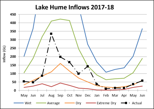 Lake Hume Lake Hume