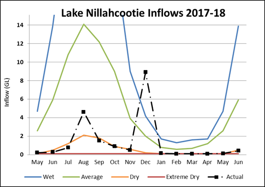 Lake Nillahcootie Lake Nillahcootie
