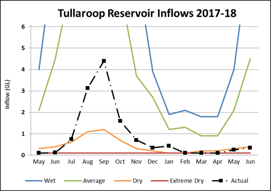 Tullaroop Reservoir Tullaroop Reservoir