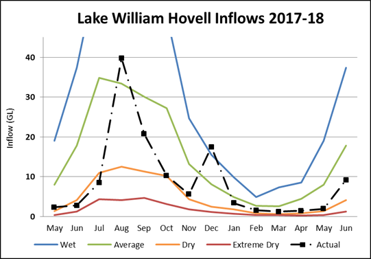 Lake William Hovell Lake William Hovell