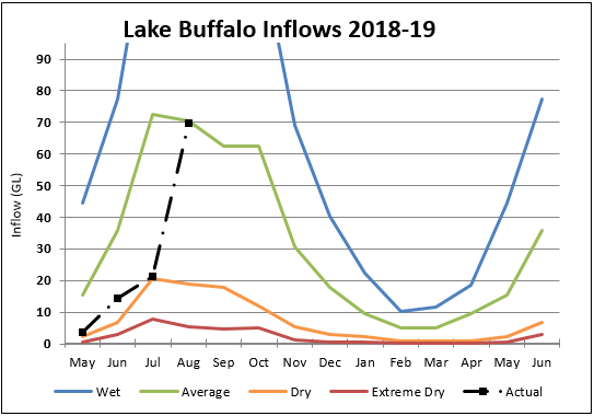 Lake Buffalo Lake Buffalo
