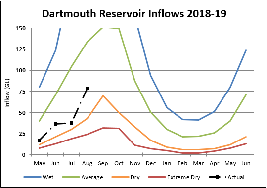 Dartmouth Dartmouth