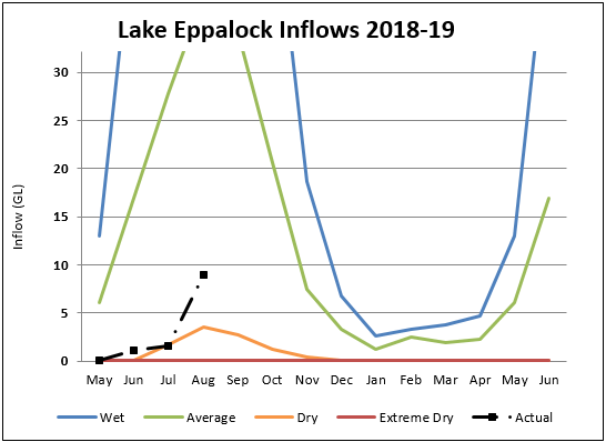 Lake Eppalock Lake Eppalock
