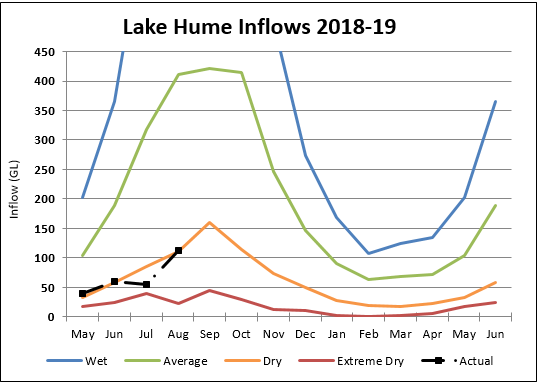 Lake Hume Lake Hume
