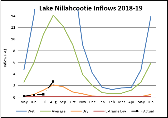 Lake Nillahcootie Lake Nillahcootie