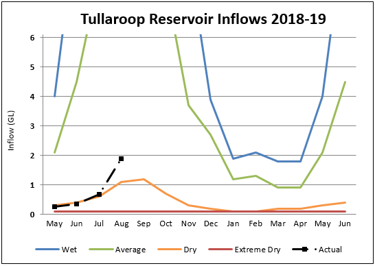 Tullaroop Reservoir Tullaroop Reservoir