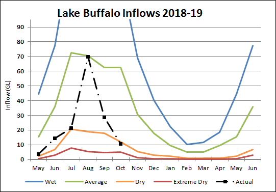 Lake Buffalo Lake Buffalo