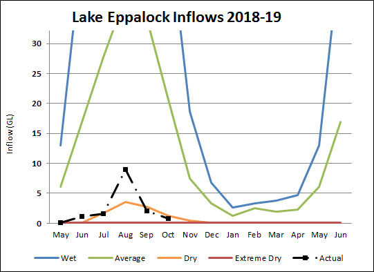 Lake Eppalock Lake Eppalock