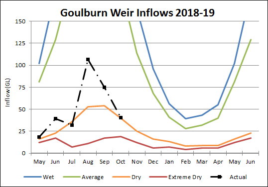 Goulburn Weir Goulburn Weir